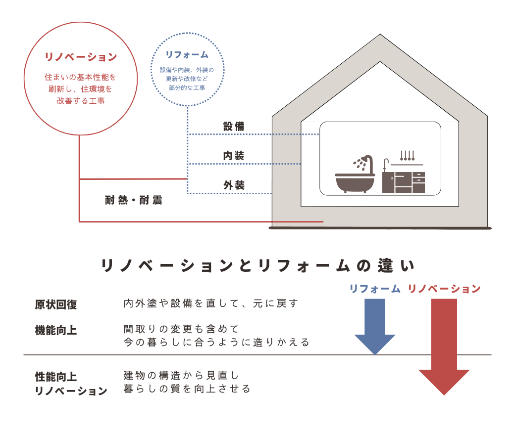 リノベーションとリフォームの違い